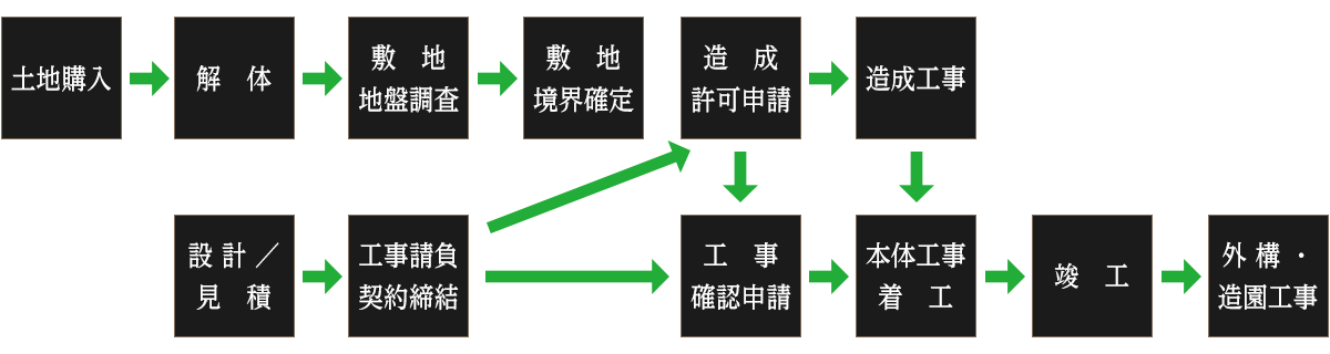 建設の流れ